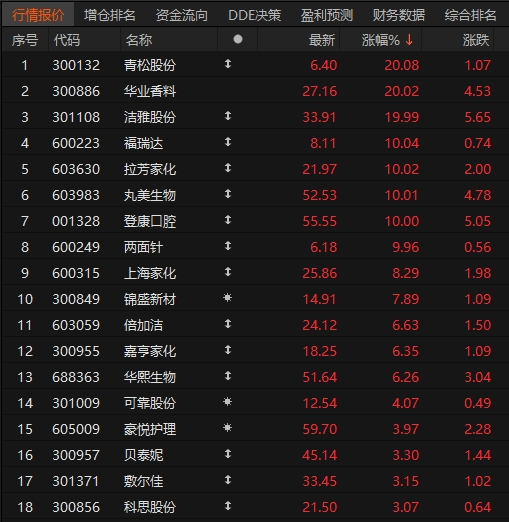 配资手机股票配资 什么原因？这一板块逆市大涨 板块内多只个股已涨超50%